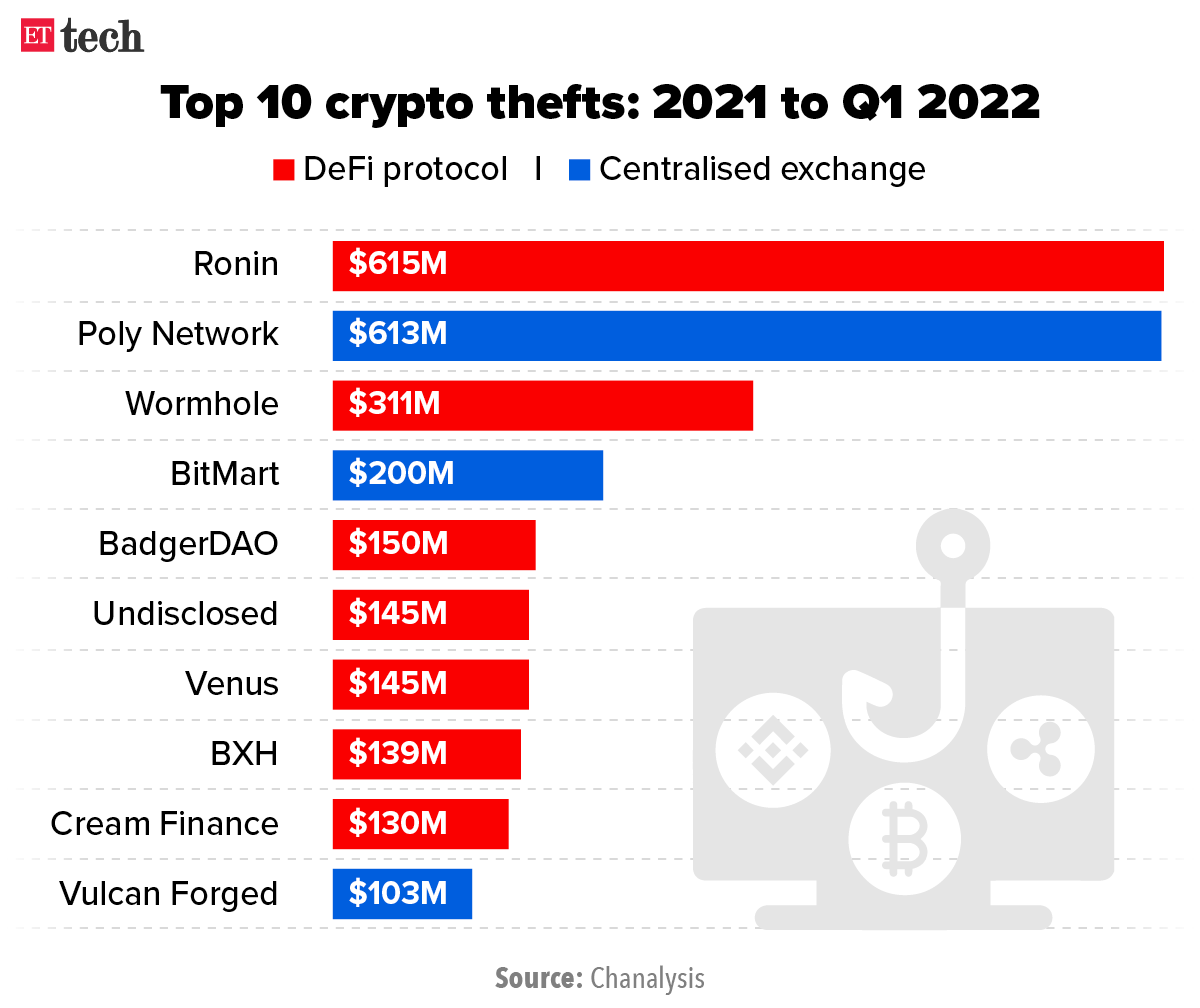 Top 10 crypto thefts- 2021 to Q1 2022_Graphic_ETTECH